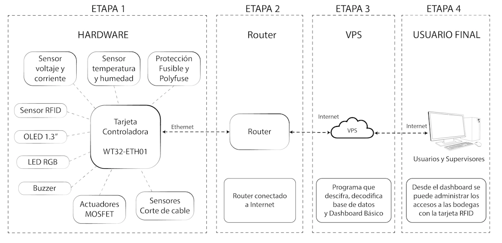 Imagen que muestra una arquitectura basica de un sistema IoT