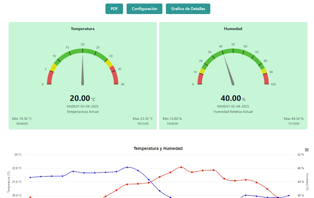 [Imagen mostrando un dashboard con metricas de temperatura y humedad]
